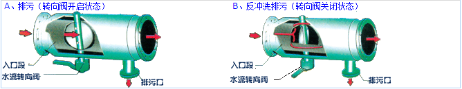 自动反清洗过滤器